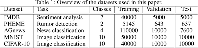 Figure 2 for DropAttack: A Masked Weight Adversarial Training Method to Improve Generalization of Neural Networks