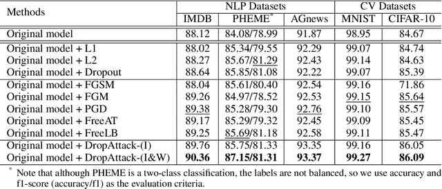 Figure 3 for DropAttack: A Masked Weight Adversarial Training Method to Improve Generalization of Neural Networks
