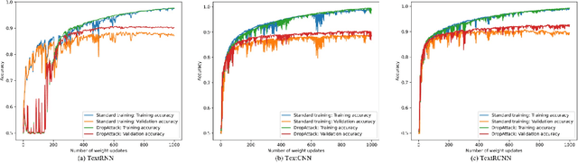 Figure 4 for DropAttack: A Masked Weight Adversarial Training Method to Improve Generalization of Neural Networks
