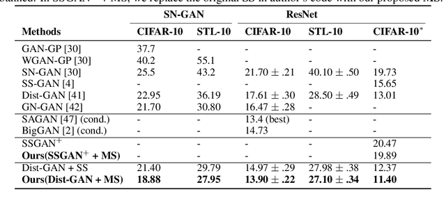 Figure 2 for Self-supervised GAN: Analysis and Improvement with Multi-class Minimax Game