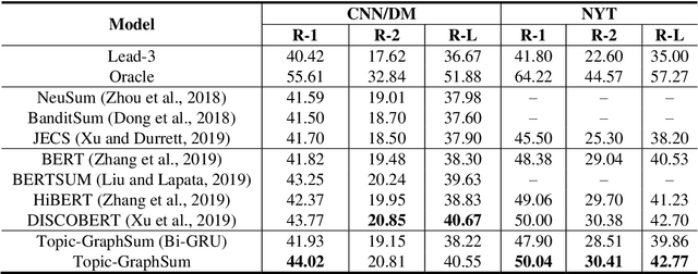 Figure 3 for Enhancing Extractive Text Summarization with Topic-Aware Graph Neural Networks