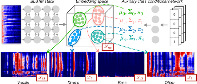 Figure 1 for Class-conditional embeddings for music source separation