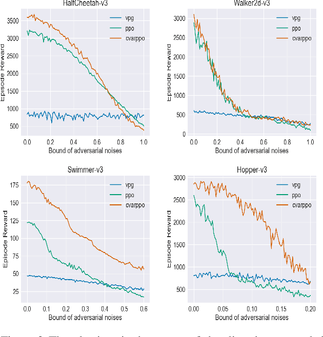 Figure 3 for Towards Safe Reinforcement Learning via Constraining Conditional Value-at-Risk