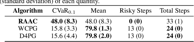 Figure 2 for Risk-Averse Offline Reinforcement Learning