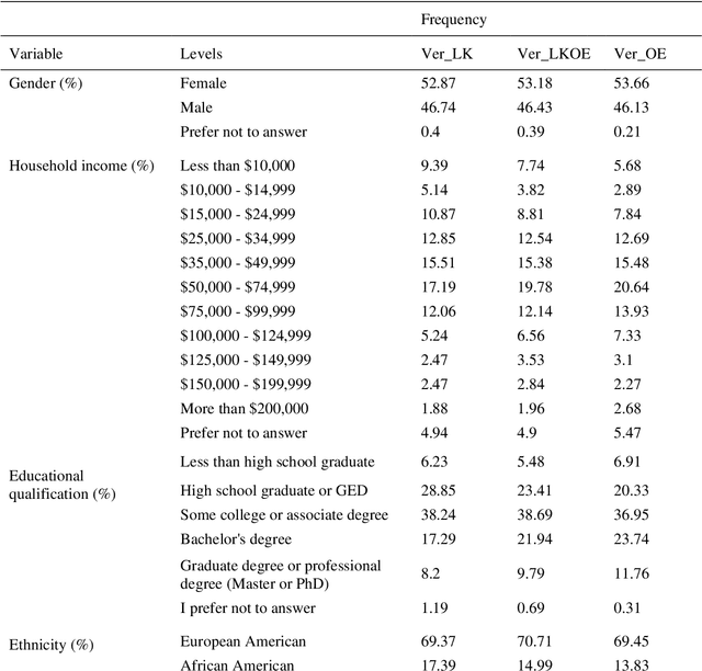 Figure 3 for Open vs Closed-ended questions in attitudinal surveys -- comparing, combining, and interpreting using natural language processing