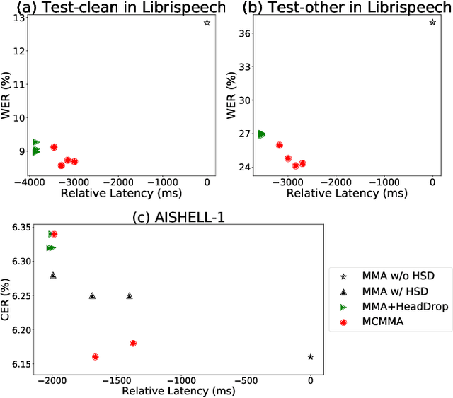 Figure 3 for Mutually-Constrained Monotonic Multihead Attention for Online ASR