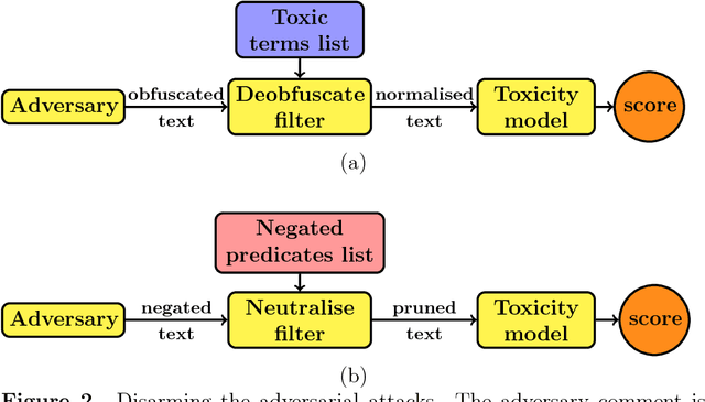 Figure 4 for Shielding Google's language toxicity model against adversarial attacks