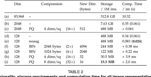 Figure 4 for Efficient On-the-fly Category Retrieval using ConvNets and GPUs