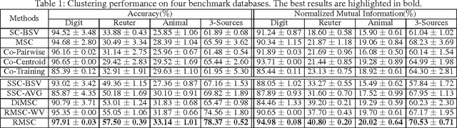 Figure 2 for Robust Localized Multi-view Subspace Clustering