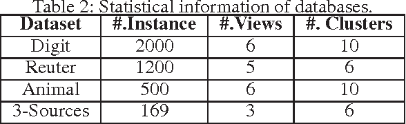 Figure 3 for Robust Localized Multi-view Subspace Clustering