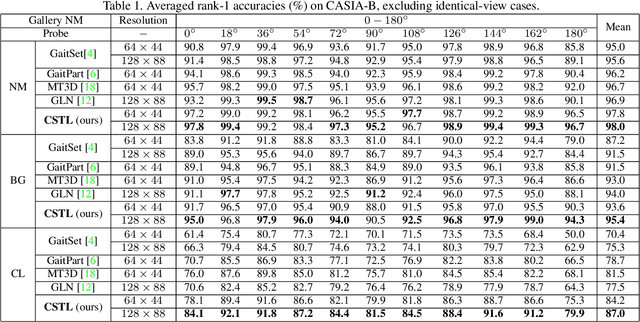Figure 2 for Context-Sensitive Temporal Feature Learning for Gait Recognition