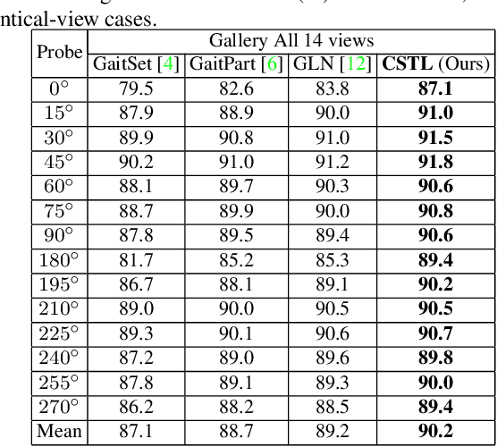 Figure 4 for Context-Sensitive Temporal Feature Learning for Gait Recognition