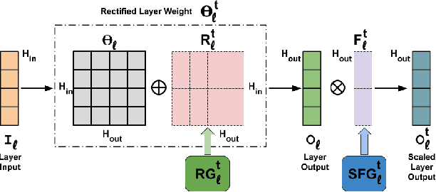 Figure 3 for Rectification-based Knowledge Retention for Continual Learning