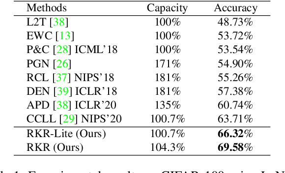 Figure 2 for Rectification-based Knowledge Retention for Continual Learning
