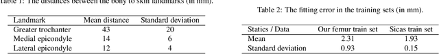 Figure 3 for Bone Surface Reconstruction and Clinical Features Estimation from Sparse Landmarks and Statistical Shape Models: A feasibility study on the femur