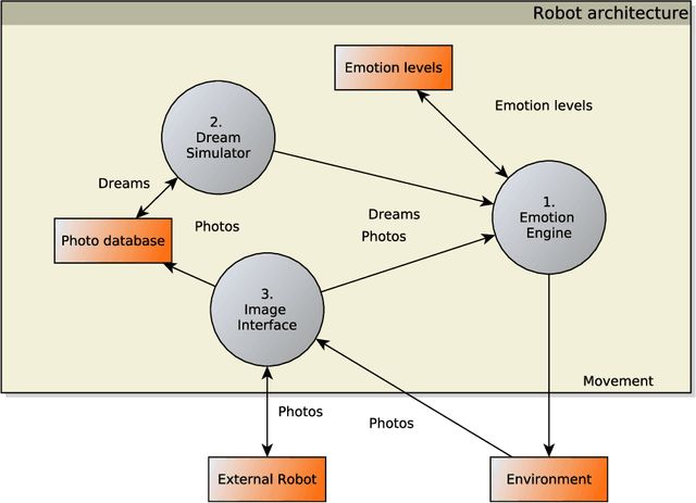 Figure 3 for A Machine Consciousness architecture based on Deep Learning and Gaussian Processes