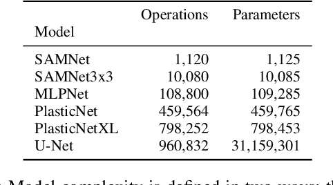 Figure 3 for On the Effect of Pre-Processing and Model Complexity for Plastic Analysis Using Short-Wave-Infrared Hyper-Spectral Imaging