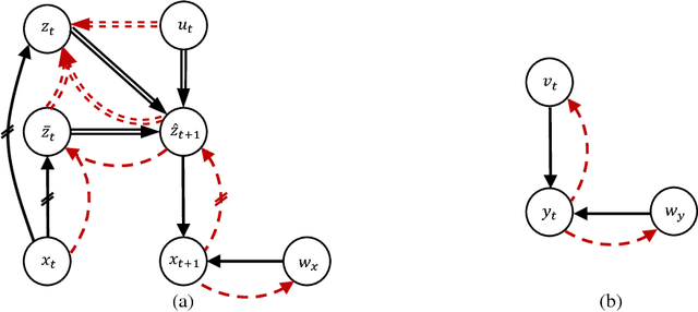 Figure 1 for Disentangling Dynamics and Content for Control and Planning