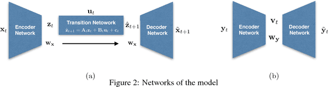 Figure 2 for Disentangling Dynamics and Content for Control and Planning