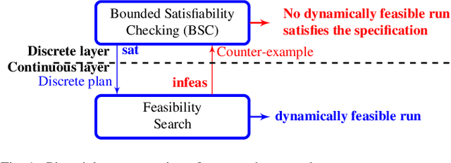 Figure 1 for Automatic Trajectory Synthesis for Real-Time Temporal Logic