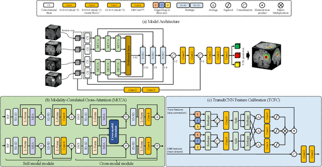 Figure 1 for CKD-TransBTS: Clinical Knowledge-Driven Hybrid Transformer with Modality-Correlated Cross-Attention for Brain Tumor Segmentation
