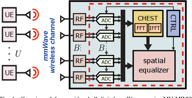 Figure 1 for A Resolution-Adaptive 8 mm$^\text{2}$ 9.98 Gb/s 39.7 pJ/b 32-Antenna All-Digital Spatial Equalizer for mmWave Massive MU-MIMO in 65nm CMOS