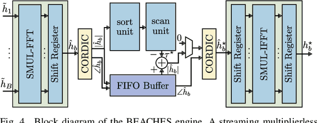 Figure 4 for A Resolution-Adaptive 8 mm$^\text{2}$ 9.98 Gb/s 39.7 pJ/b 32-Antenna All-Digital Spatial Equalizer for mmWave Massive MU-MIMO in 65nm CMOS