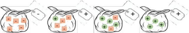 Figure 1 for An embarrassingly simple approach to neural multiple instance classification
