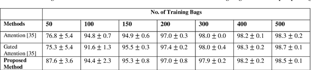 Figure 4 for An embarrassingly simple approach to neural multiple instance classification