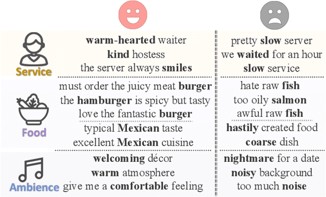 Figure 1 for Fine-Grained Opinion Summarization with Minimal Supervision
