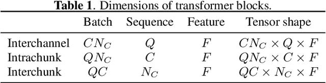 Figure 2 for AmbiSep: Ambisonic-to-Ambisonic Reverberant Speech Separation Using Transformer Networks