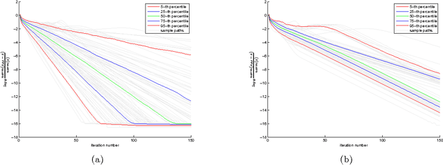 Figure 3 for A Comparison of Relaxations of Multiset Cannonical Correlation Analysis and Applications