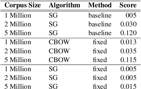 Figure 3 for Anchor-based Bilingual Word Embeddings for Low-Resource Languages