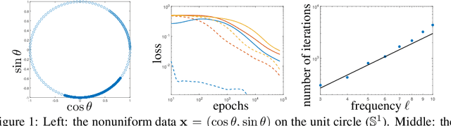 Figure 1 for A Quadrature Perspective on Frequency Bias in Neural Network Training with Nonuniform Data