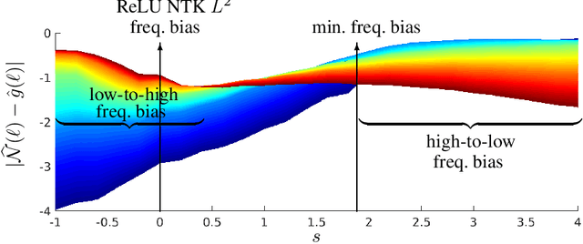 Figure 2 for A Quadrature Perspective on Frequency Bias in Neural Network Training with Nonuniform Data