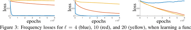 Figure 3 for A Quadrature Perspective on Frequency Bias in Neural Network Training with Nonuniform Data