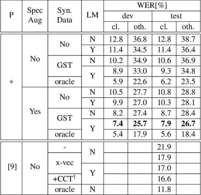 Figure 2 for Generating Synthetic Audio Data for Attention-Based Speech Recognition Systems