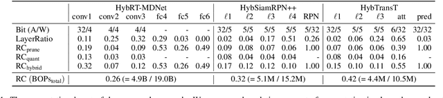 Figure 2 for Online Hybrid Lightweight Representations Learning: Its Application to Visual Tracking