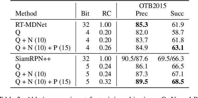 Figure 3 for Online Hybrid Lightweight Representations Learning: Its Application to Visual Tracking