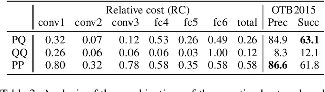 Figure 4 for Online Hybrid Lightweight Representations Learning: Its Application to Visual Tracking