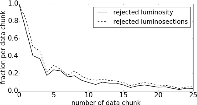 Figure 2 for Towards automation of data quality system for CERN CMS experiment