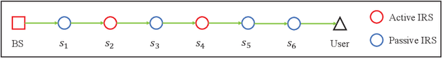 Figure 2 for Multi-Active Multi-Passive -IRS Aided Wireless Communication: A Multi-Hop Beam Routing Design