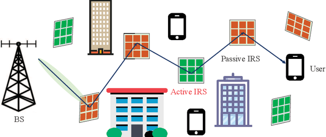 Figure 1 for Multi-Active Multi-Passive -IRS Aided Wireless Communication: A Multi-Hop Beam Routing Design