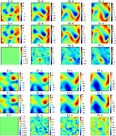 Figure 4 for PDE-Net: Learning PDEs from Data