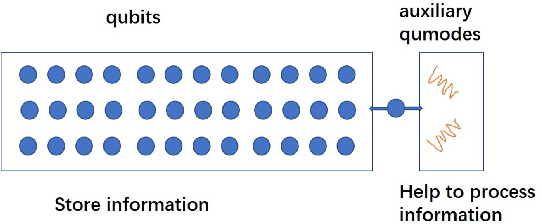Figure 1 for Realizing quantum linear regression with auxiliary qumodes