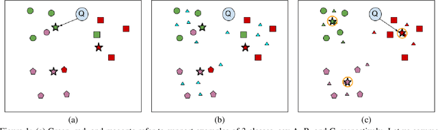 Figure 1 for RNNP: A Robust Few-Shot Learning Approach