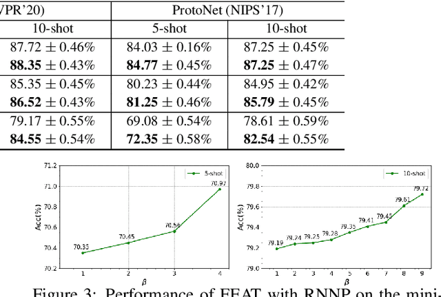 Figure 4 for RNNP: A Robust Few-Shot Learning Approach