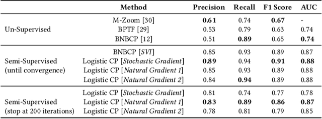Figure 2 for Detection of Review Abuse via Semi-Supervised Binary Multi-Target Tensor Decomposition