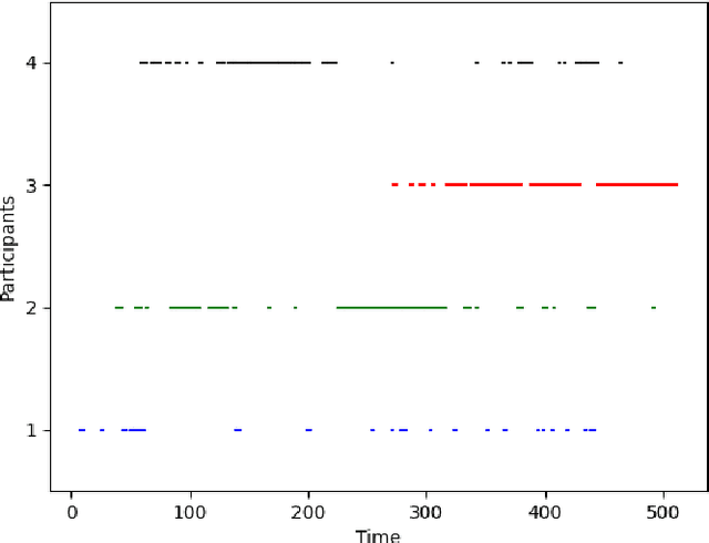 Figure 1 for Audio-video fusion strategies for active speaker detection in meetings