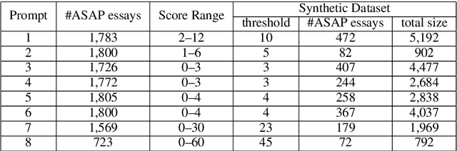 Figure 2 for Neural Automated Essay Scoring and Coherence Modeling for Adversarially Crafted Input